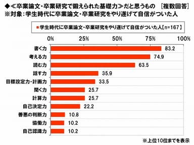 卒業論文・卒業研究で鍛えられた基礎力