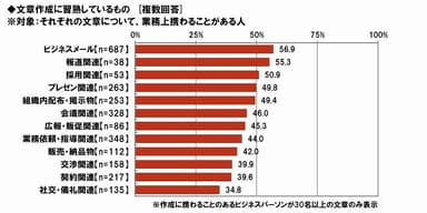 文章作成に習熟しているもの