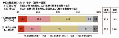 読む力・書く力をどの程度身につけているか