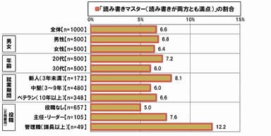 読み書きマスターの割合