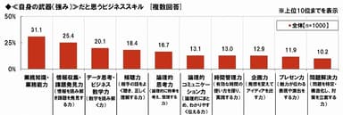 自分の武器だと思うビジネススキル