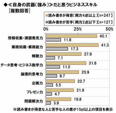 自分の武器だと思うビジネススキル_読み書き力別