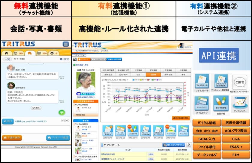 地域包括ケアに取り組む自治体・医師会に向け
医療・介護の情報共有システムの無料サービス提供開始