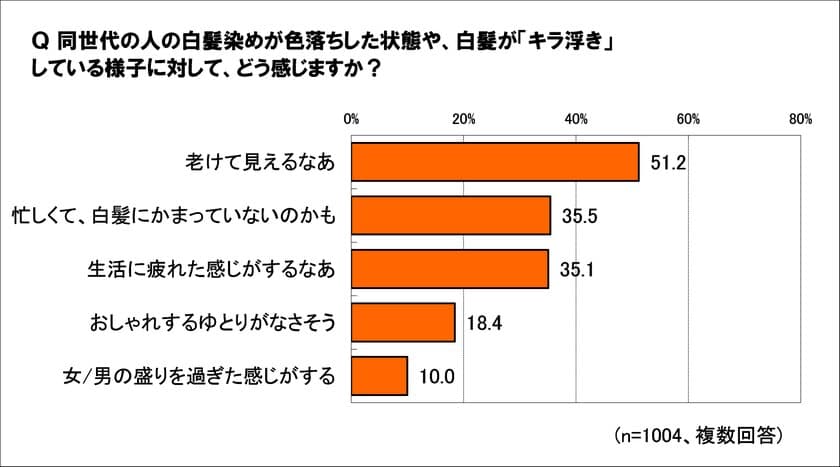 白髪染めの色落ちによる<キラ浮き>、「老けて見える」が51.2％ 
白髪ケアは今や身だしなみで半数が<自宅染め>、
でも「実は面倒」!? 
白髪染めの色持ちアップ＝面倒な手間が減らせる