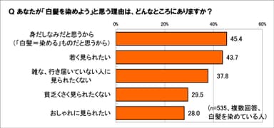 白髪を染める理由は？