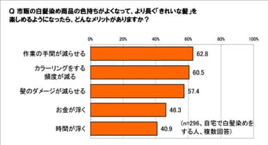 市販の白髪染めの色持ちが良くなったら？