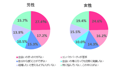 【調査結果】「異性との出会いのきっかけがない」・「出会いの場が苦手」と答えた人が男女とも４割以上（サンマリエ）