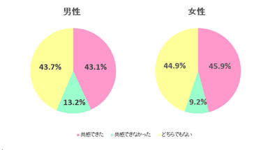 【調査結果】女性のほうが「結婚相手と合コン相手に求める物は違う」と考える割合が多い（サンマリエ）