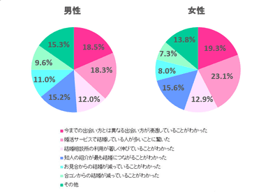 【調査結果】約5割の人が関心を持った“新しい婚活の形が浸透している”という事実（サンマリエ）