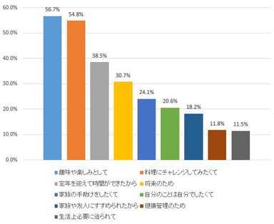 Q.あなたが料理教室を受講したのはなぜですか？(複数回答：n=368)