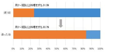 Q.料理教室に通う前と現在(通った後)の家での料理頻度(単一回答：n=368)