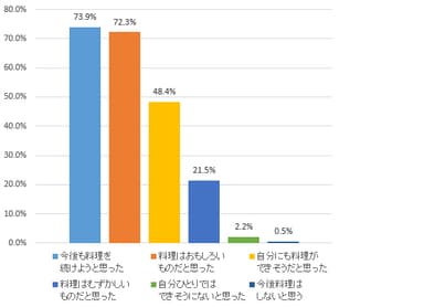 Q.料理教室に通って感じたことは？(複数回答：n=368)