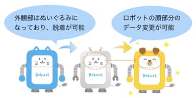 ロボコットのデザインカスタマイズについて