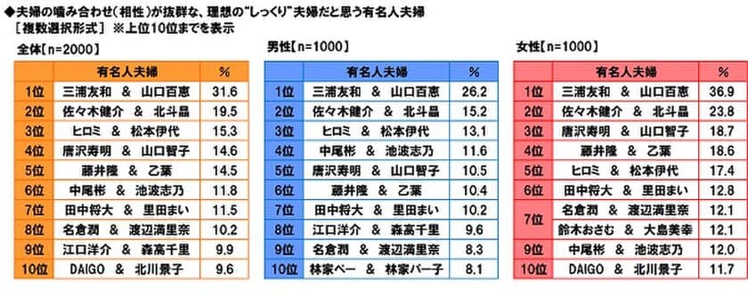 大阪歯科センター調べ　
夫婦の噛み合わせ抜群の
理想の“しっくり”夫婦だと思う有名人夫婦　
3位「ヒロミさん・松本伊代さん」
2位「佐々木健介さん・北斗晶さん」、1位は？
