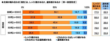 夫婦の噛み合わせにしっくり感があるか、違和感があるか