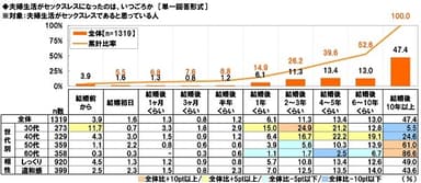 夫婦生活がセックスレスになったのはいつごろか