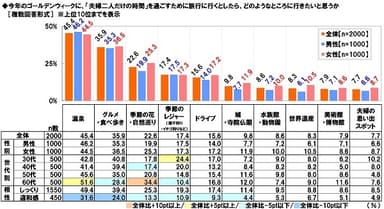 GWに「夫婦二人だけの時間」を過ごしに行きたいところ