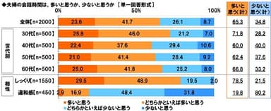 夫婦の会話時間は多いか、少ないか