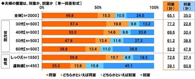 夫婦の寝室は同室か、別室か