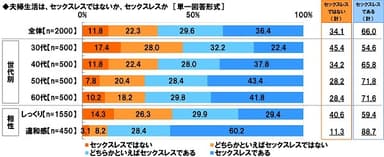 夫婦生活はセックスレスではないか、セックスレスか