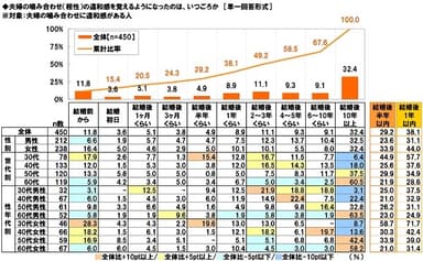 夫婦の噛み合わせの違和感を覚えたのはいつごろか