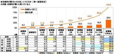 夫婦仲が悪くなったのはいつごろか