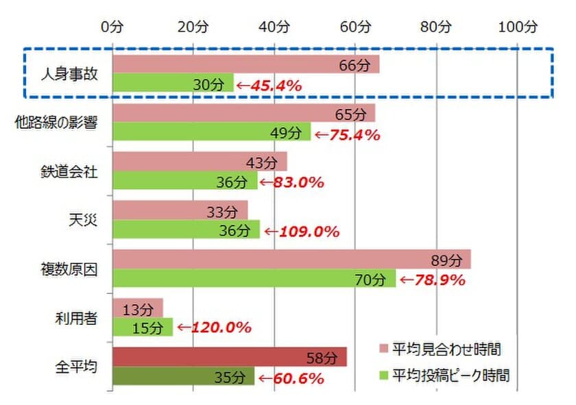 ＜SNS調査＞
4月～6月の電車運転見合わせ時間とSNS投稿数の関係　
反応が早いのは「人身事故」、各路線で投稿数の差も判明