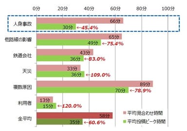 【原因別】平均投稿ピーク時間