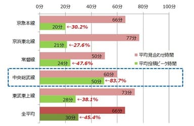 【路線別】平均投稿ピーク時間