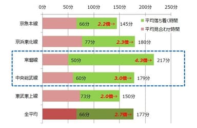 【路線別】平均落ち着く時間