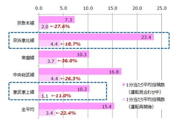 【路線別】1分あたり平均投稿数