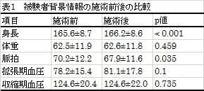 表1　被験者背景情報の施術前後の比較