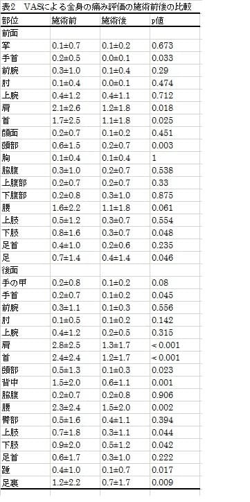 表2　全身の痛み評価の施術前後の比較