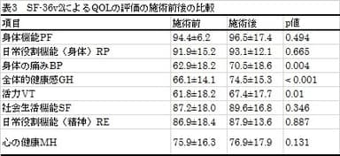 表3　QOLの評価の施術前後の比較