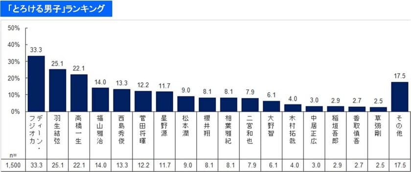 ＜「とろける男子」に関する意識調査＞
「とろける男子」の1位はディーン・フジオカさん！
～女性がとろけるのは「なろ抱き」からの「今が一番幸せだよ」～
男性に「癒し」を求める女性が多数！