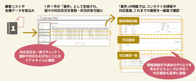 「Contact Aid」の利用イメージ