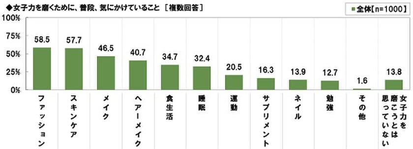 ゲンナイ製薬調べ　
女子力を磨くために気にかけていること　
1位「ファッション」2位「スキンケア」3位「メイク」