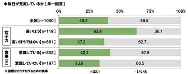 毎日の充実度