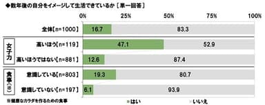 数年後の自分をイメージした生活ができているか