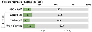 自身の女子力評価