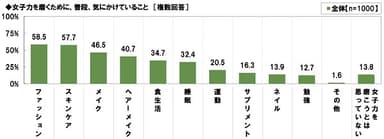 女子力を磨くために気にかけていること