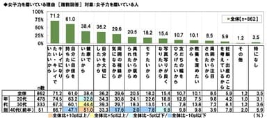 女子力を磨いている理由