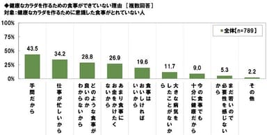 健康なカラダを作るための食事ができていない理由