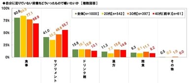 不足している栄養を何から補いたいか