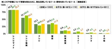 レシピ・栄養に関する情報を得るために活用しているツール・興味があるツール