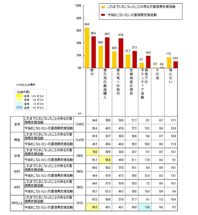 【シニアの災害復興支援活動に関する意識調査】
シニアの約半数が被災地の
「買って応援」「行って応援」に前向き。
クラウドファンディングの認知率は48.0％。
20.8％が「今後の利用意向あり」