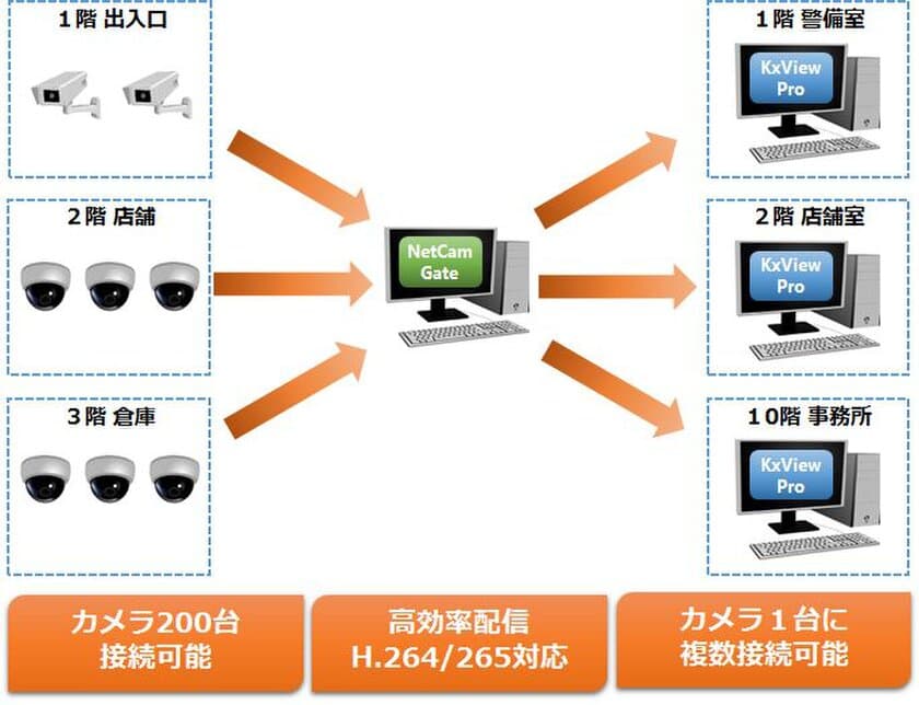 H.264対応カメラ再配信アプリケーション
「NetCam Gate」4月25日(火)にリニューアル発売