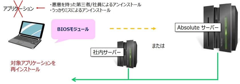 消されたソフトが自動復活
「アプリケーション自動復活機能」の発売　
Absolute DDSの新オプション