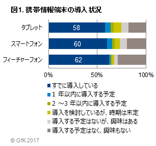 図1. 携帯情報端末の導入状況