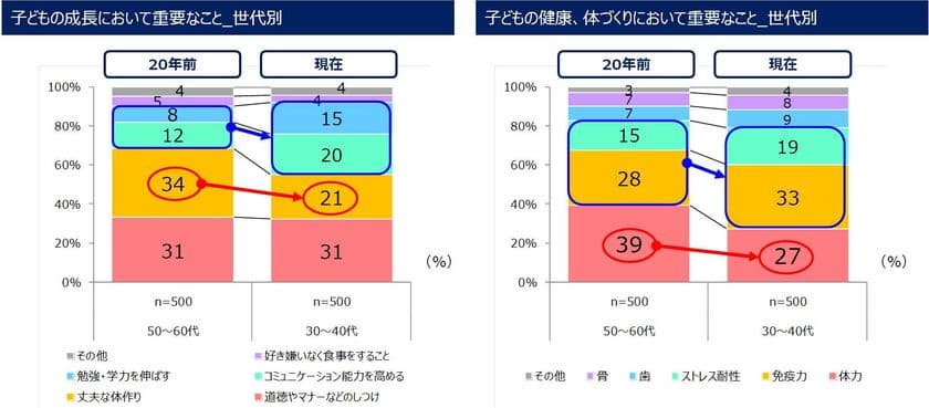 ＜「子どもの骨の健康と食生活」に関する意識調査＞
子どもの骨が危ない！？牛乳の積極摂取は20年前と比べ2割減　
先輩ママは「丈夫な体づくり」、現代ママは「知性・内面」を重視